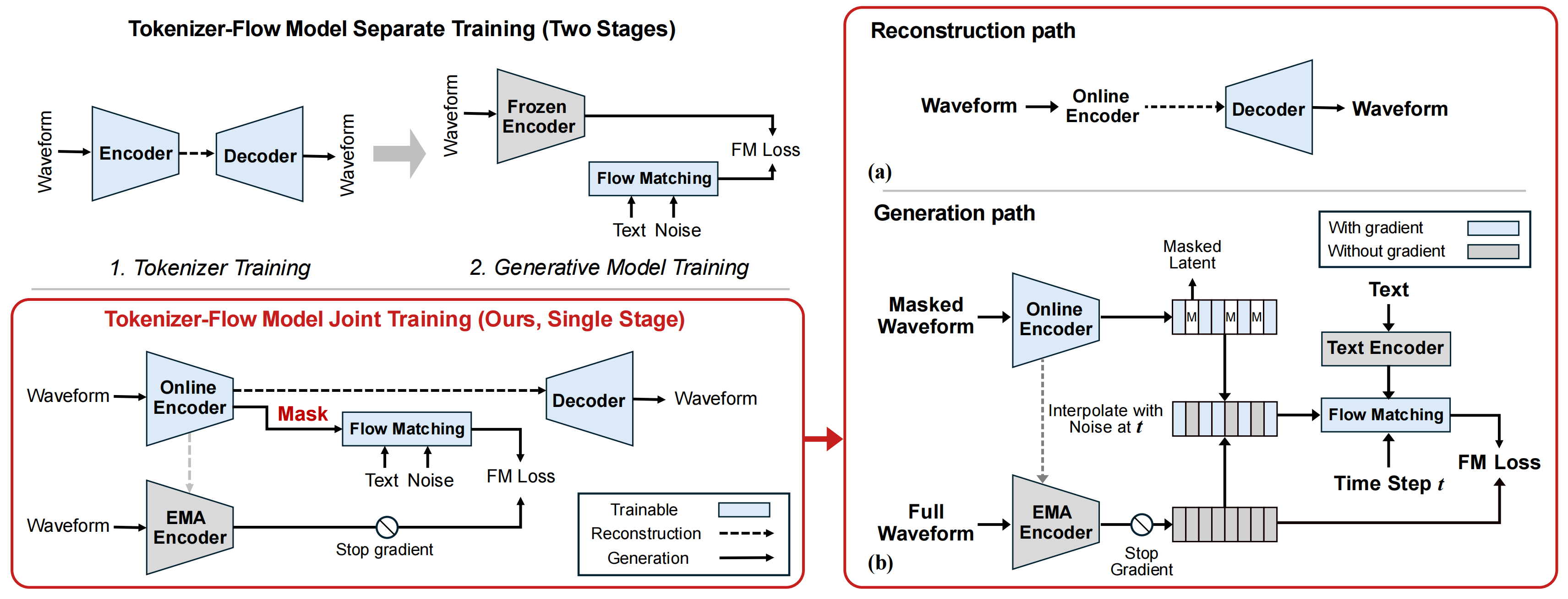 UNITE-AUDIO jointly learns continuous tokenization and latent flow matching