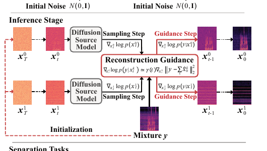 Diffusion source prior audio separation framework