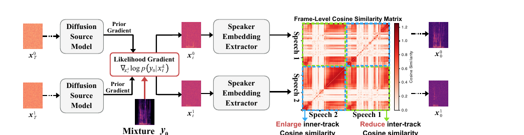 Speaker-embedding guided speech separation framework