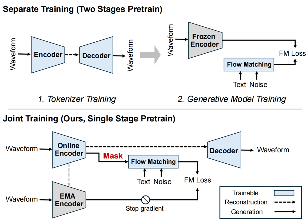 Overview of the UNITE-AUDIO training framework